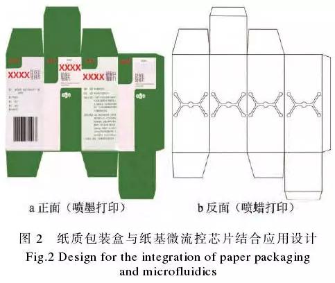 纸质包装盒与纸基微流控芯片的整合应用示例见图2。