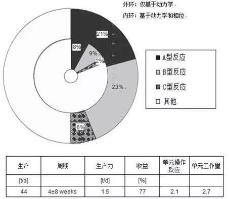 精细化工/制药行业的22种流程的平均特性，其中包括大规模生产