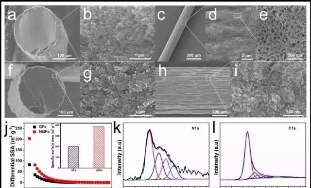 a)-e)N-doped MGFs断面和表面的低倍和高倍SEM照片； f)-i) 纯MGFs断面和表面的低倍和高倍SEM照片；j)纤维电极材料孔结构表征；N-dopedMGFs材料的XPS表征，k)氮特征峰，l）碳特征峰。