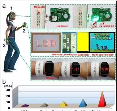 a)将N-doped MGFs电容器串并联集成在柔性和织物基底上为视听电子供能；b)不同视听电子所需的电流值。