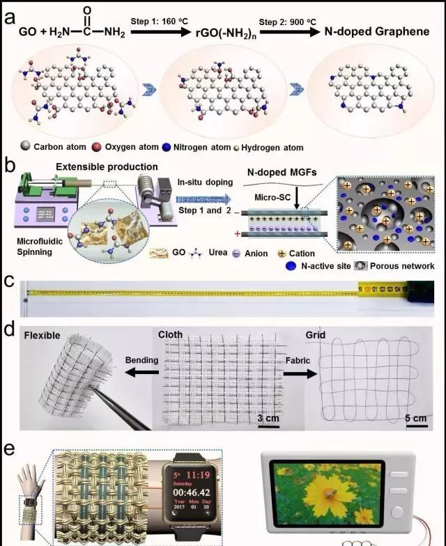 微流体纺丝导向的新型柔性可穿戴超级电容器