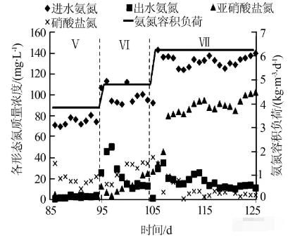 全程硝化逐渐向短程硝化转变，亚硝化效能调控阶段进出水氨氮、亚硝酸盐氮、硝酸盐氮及氨氮容积负荷变化情况