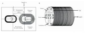 图3  螺旋通道型 PCR装置: ( A) 平面螺旋通道 PCR 装置，( B) 圆柱螺旋通道 PCR装置