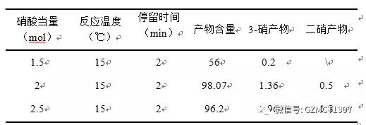 40%硝酸、氯仿作溶剂（1:3）、不同硝酸当量对反应的影响