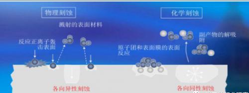 干法（物理）、湿法（化学）刻蚀原理示意图