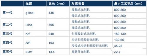 按所用光源，光刻机经历了五代产品的发展