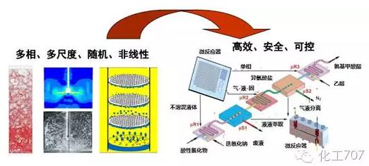 与传统化工设备相比，微化工设备具有