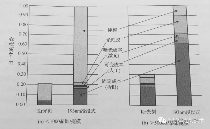 光刻工艺的成本与光刻设备价格、产能、掩模版的造价、晶圆返工率等的关系