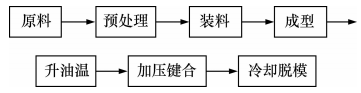 图5 微流控芯片模内键合实验基本流程图