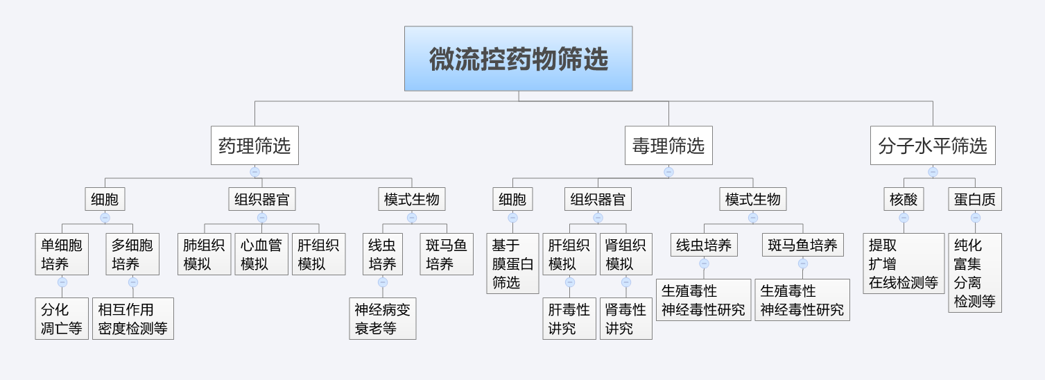 微流控药物筛选_药理筛选、毒理筛选、分子水平筛选