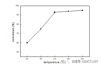 如图Fig.1，不同温度下，原料转化率随温度的变化曲线