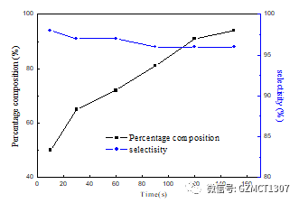 如图Fig.2，不同停留时间下，产品含量与选择性随停留时间的变化曲线