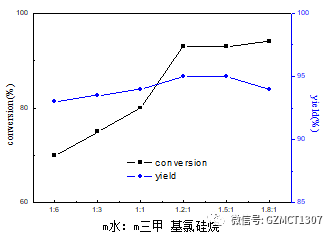 如图Fig.3，不同物料配比下，产品转化率与产品收率随物料配比的变化曲线。