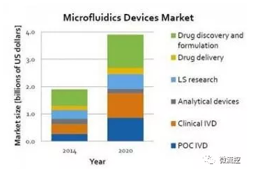 预计在2020年，医疗用微流体装置市场将达到40亿美元的规模（来源：Lux Research)