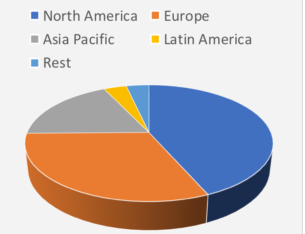 图1.全球微流体市场。根据GranViewResearch 估算经济区域微流体全球市场份额的估计值。