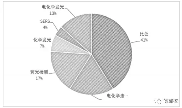 图4 微流控纸芯片的检测方法