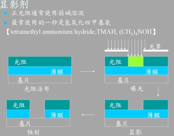 图3　正光阻显影成像示意图