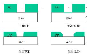 图4　显影缺陷示意图